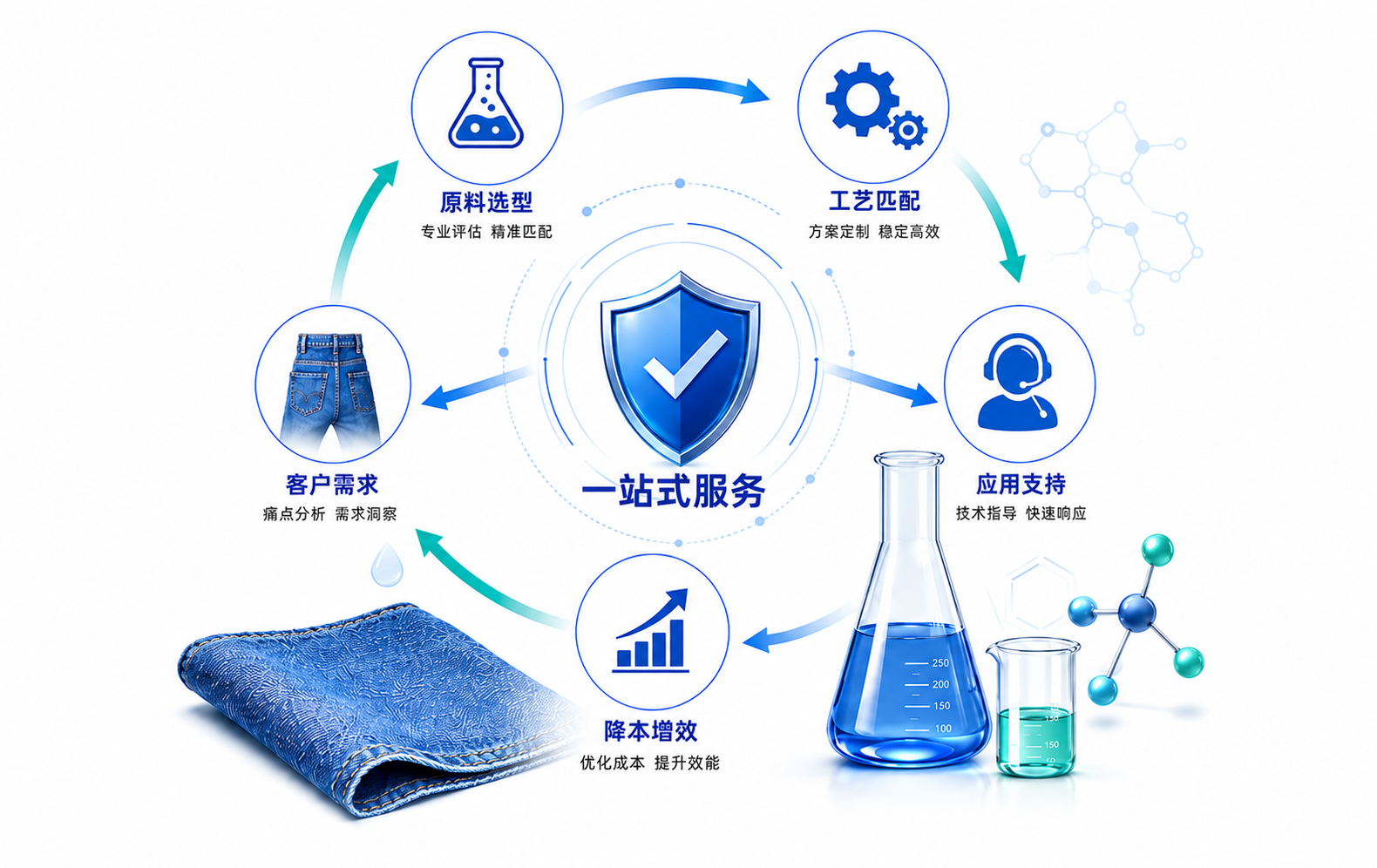 全流程解决方案